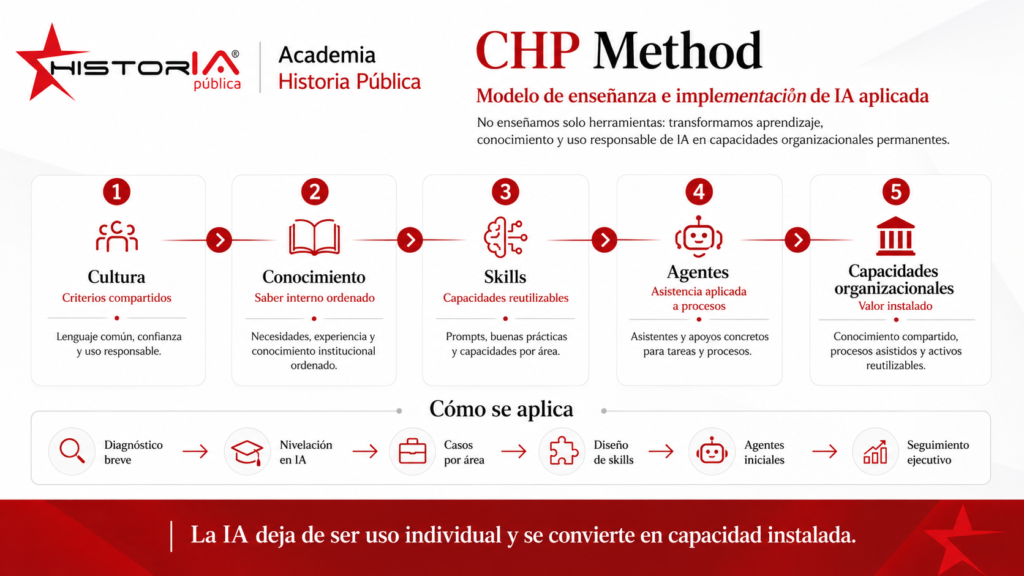 Metodología CHP de implementación de IA